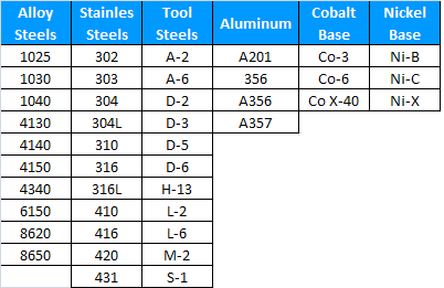 Aluminum Casting Alloys Chart